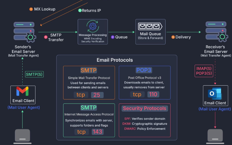 How Email Protocols Work: A Deep Dive into the Journey of an Email